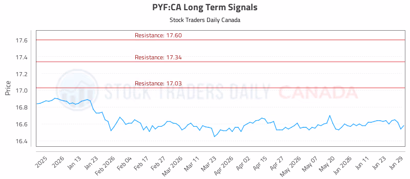 Stock Chart for PYF:CA