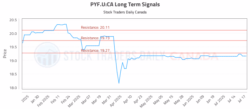 Stock Chart for PYF.U:CA
