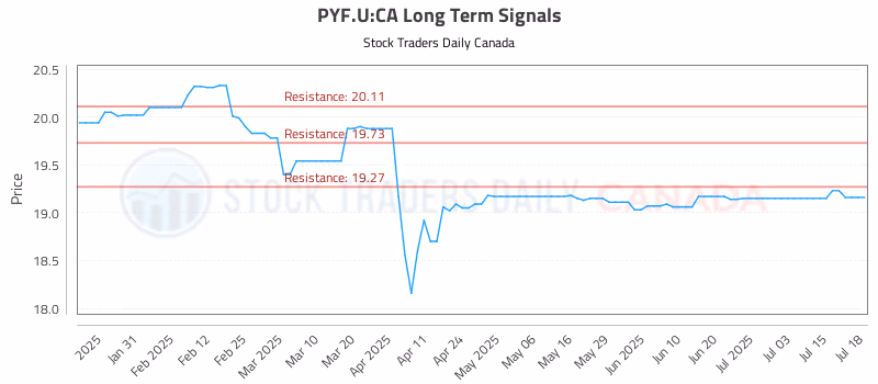 Stock Chart for PYF.U:CA