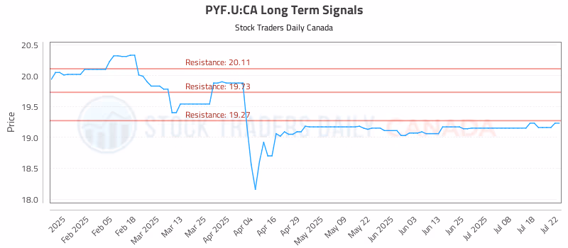 Stock Chart for PYF.U:CA