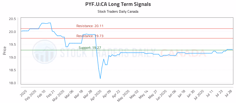 Stock Chart for PYF.U:CA