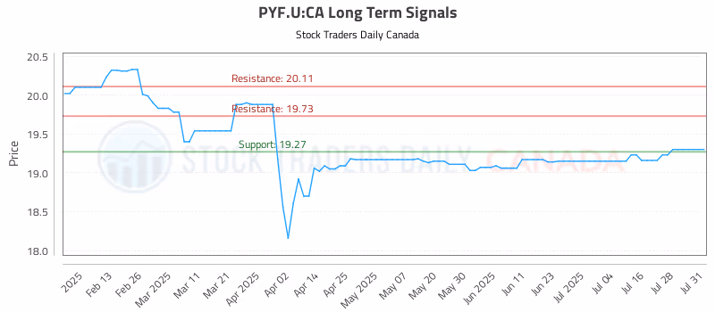Stock Chart for PYF.U:CA