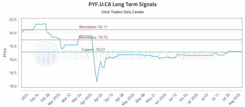 Stock Chart for PYF.U:CA