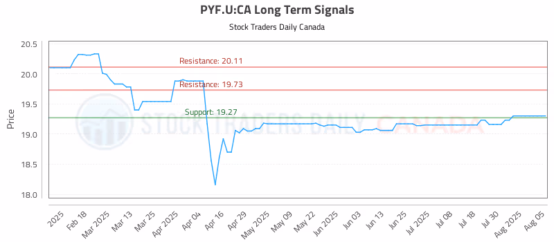 Stock Chart for PYF.U:CA