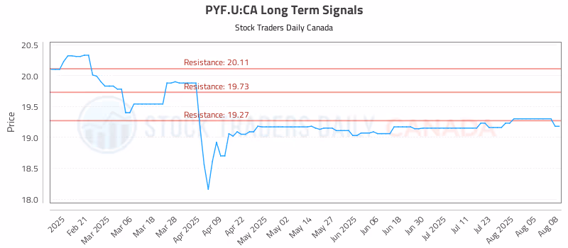 Stock Chart for PYF.U:CA