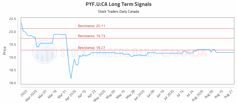 Stock Chart for PYF.U:CA