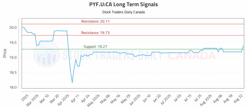Stock Chart for PYF.U:CA