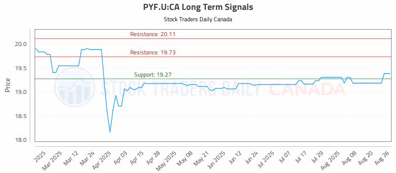Stock Chart for PYF.U:CA