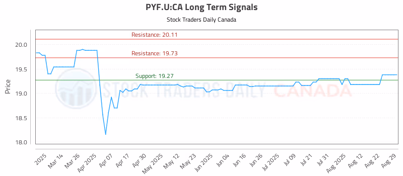 Stock Chart for PYF.U:CA