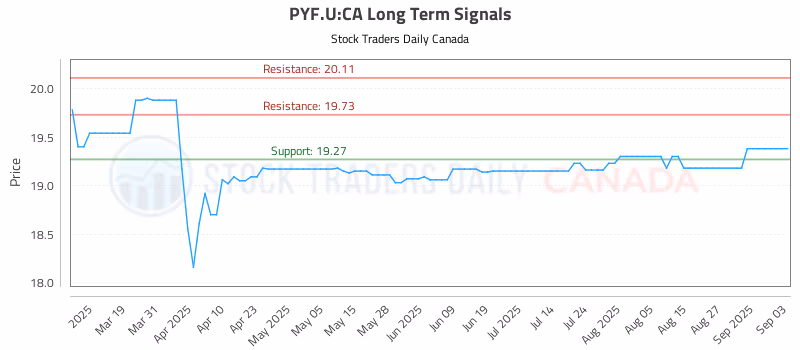 Stock Chart for PYF.U:CA