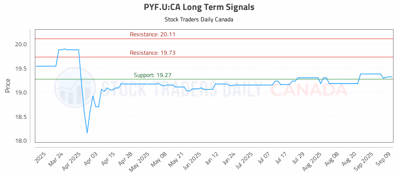 Stock Chart for PYF.U:CA