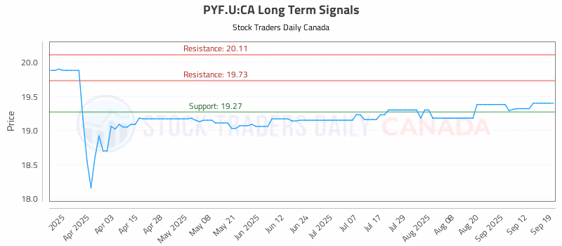 Stock Chart for PYF.U:CA