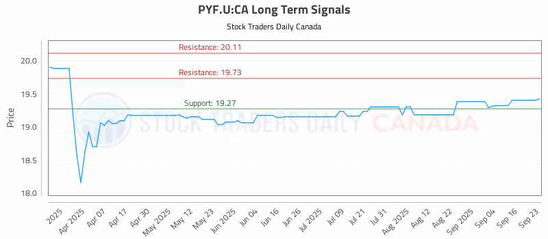 Stock Chart for PYF.U:CA