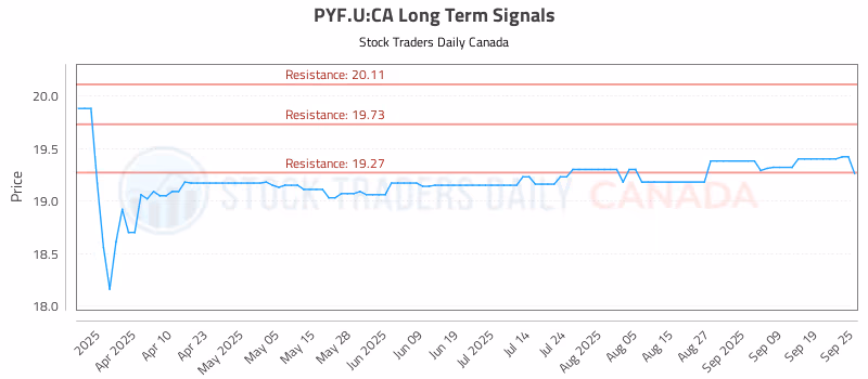 Stock Chart for PYF.U:CA