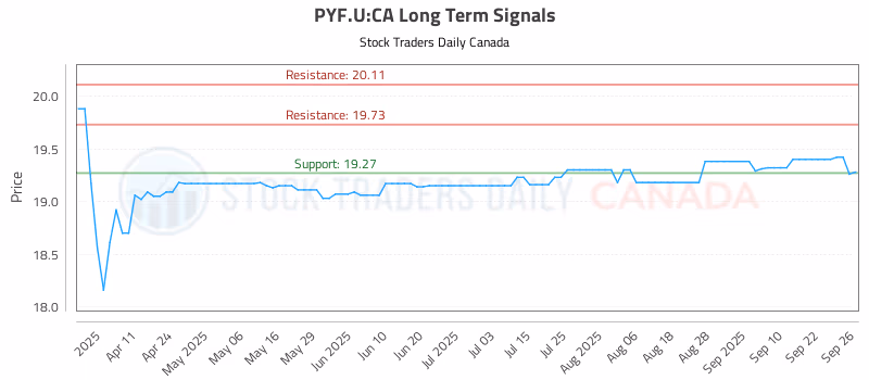 Stock Chart for PYF.U:CA