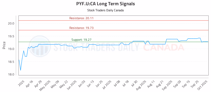 Stock Chart for PYF.U:CA
