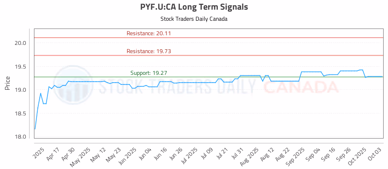 Stock Chart for PYF.U:CA