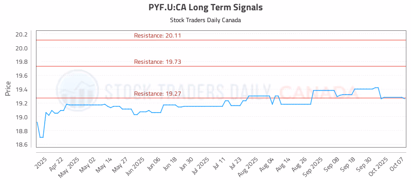 Stock Chart for PYF.U:CA