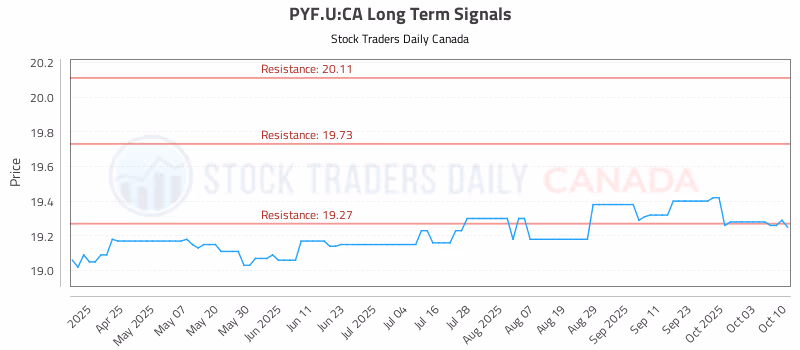 Stock Chart for PYF.U:CA