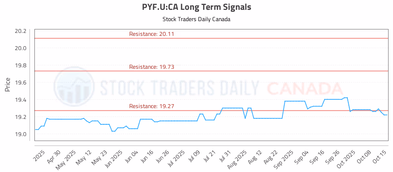 Stock Chart for PYF.U:CA