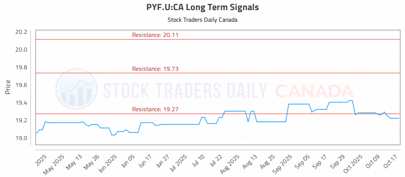 Stock Chart for PYF.U:CA