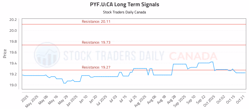Stock Chart for PYF.U:CA