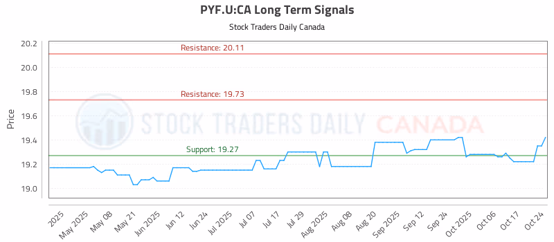 Stock Chart for PYF.U:CA
