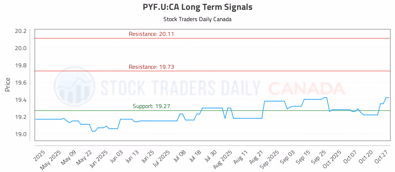 Stock Chart for PYF.U:CA