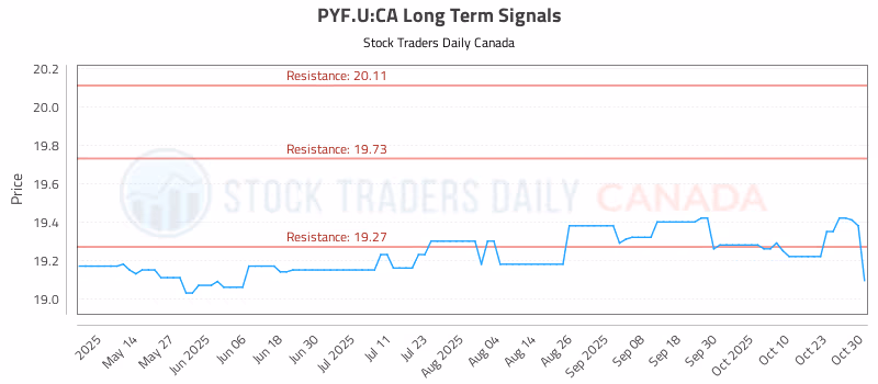 Stock Chart for PYF.U:CA