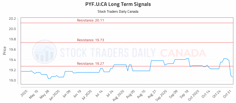 Stock Chart for PYF.U:CA