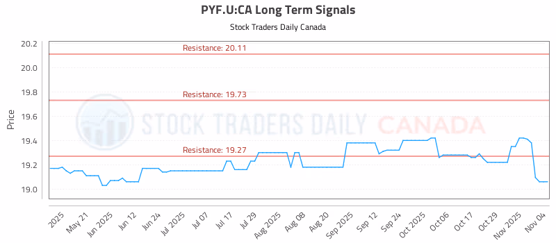 Stock Chart for PYF.U:CA