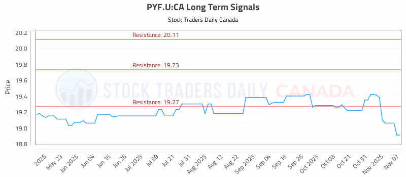 Stock Chart for PYF.U:CA