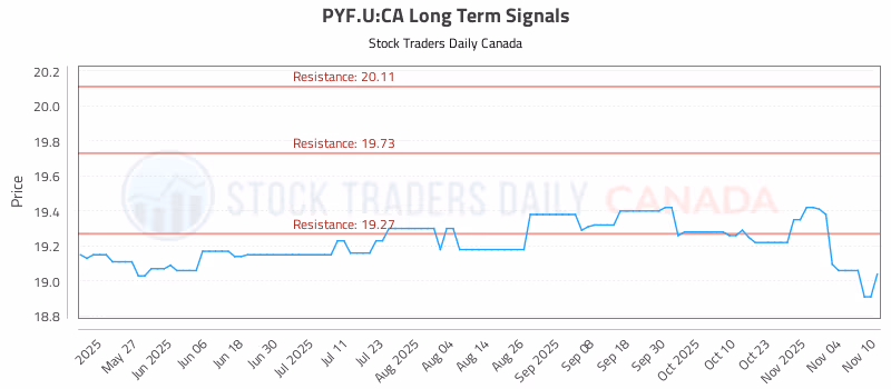 Stock Chart for PYF.U:CA