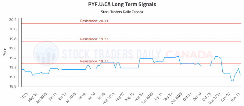 Stock Chart for PYF.U:CA