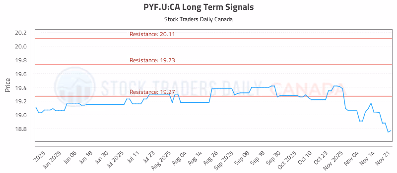 Stock Chart for PYF.U:CA