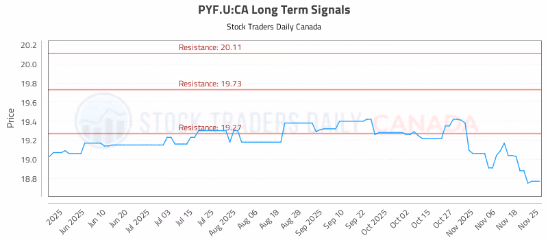 Stock Chart for PYF.U:CA
