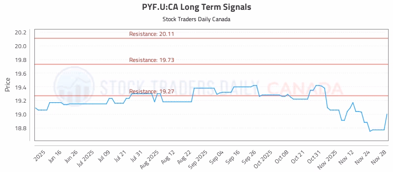 Stock Chart for PYF.U:CA