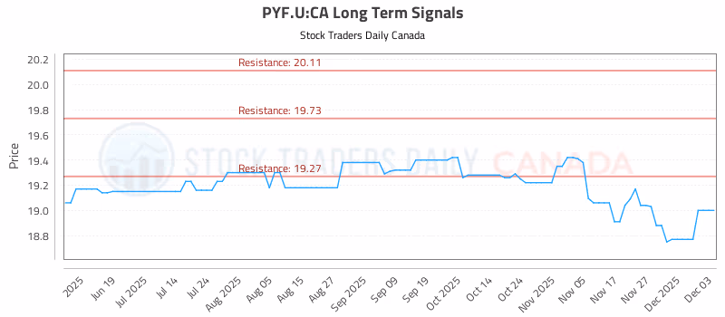 Stock Chart for PYF.U:CA