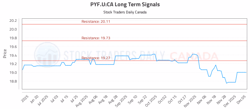 Stock Chart for PYF.U:CA