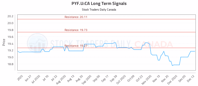 Stock Chart for PYF.U:CA