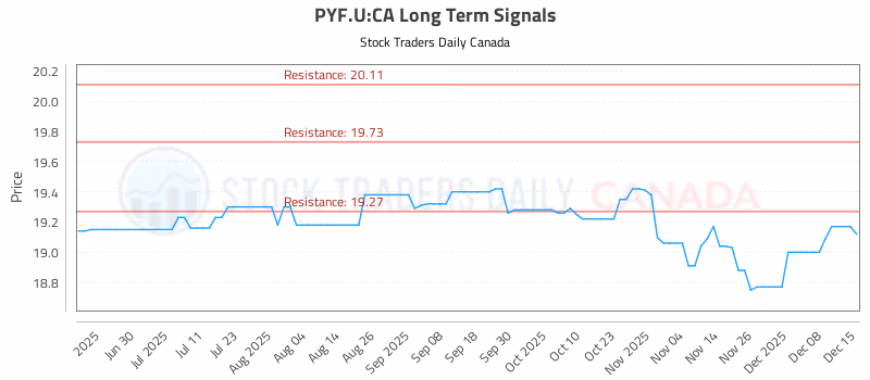 Stock Chart for PYF.U:CA