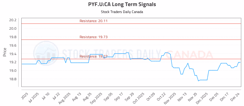 Stock Chart for PYF.U:CA