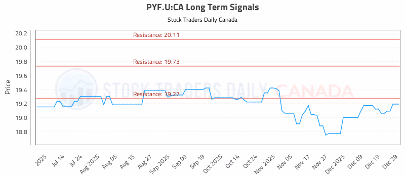 Stock Chart for PYF.U:CA
