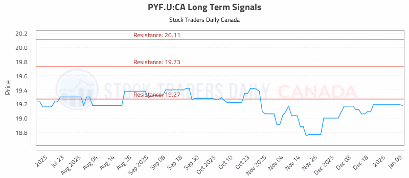 Stock Chart for PYF.U:CA