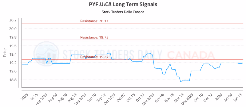Stock Chart for PYF.U:CA