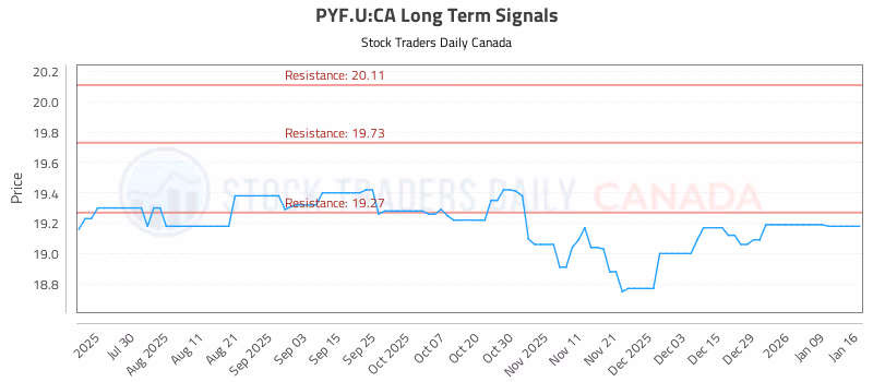 Stock Chart for PYF.U:CA