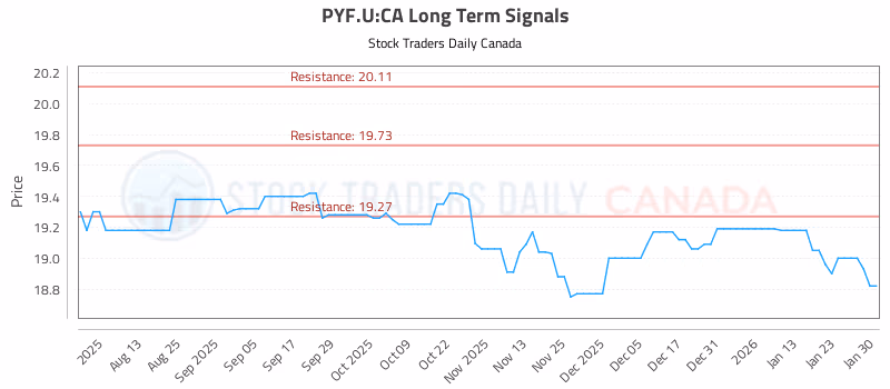 Stock Chart for PYF.U:CA
