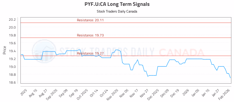 Stock Chart for PYF.U:CA