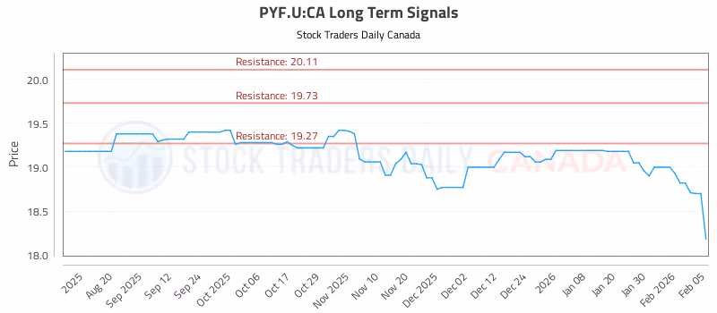 Stock Chart for PYF.U:CA