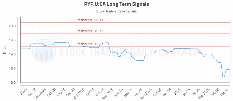 Stock Chart for PYF.U:CA
